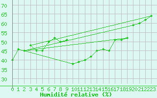 Courbe de l'humidit relative pour Les Marecottes