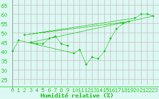 Courbe de l'humidit relative pour Alpinzentrum Rudolfshuette