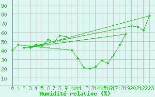 Courbe de l'humidit relative pour Bziers Cap d'Agde (34)