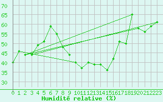 Courbe de l'humidit relative pour Batos