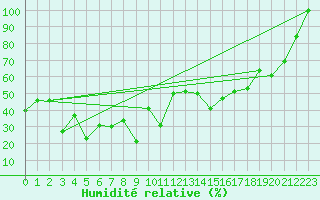 Courbe de l'humidit relative pour Jungfraujoch (Sw)
