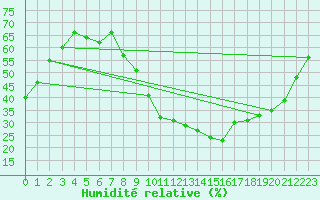 Courbe de l'humidit relative pour Aniane (34)