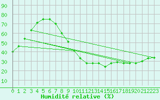 Courbe de l'humidit relative pour Alto de Los Leones