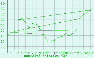 Courbe de l'humidit relative pour Sombor