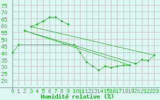 Courbe de l'humidit relative pour Brianon (05)