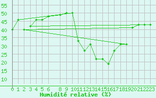 Courbe de l'humidit relative pour Chlef