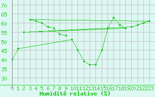 Courbe de l'humidit relative pour Puissalicon (34)