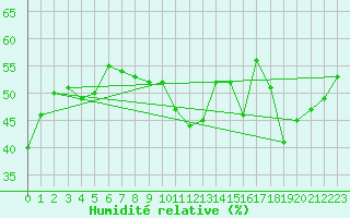 Courbe de l'humidit relative pour Toulon (83)