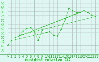 Courbe de l'humidit relative pour Ried Im Innkreis