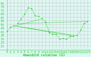 Courbe de l'humidit relative pour Gourdon (46)