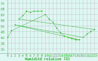 Courbe de l'humidit relative pour Gornac (33)