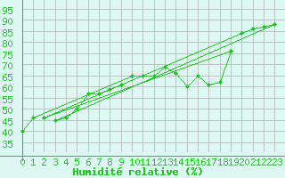 Courbe de l'humidit relative pour Ontinyent (Esp)