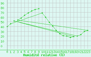 Courbe de l'humidit relative pour La Poblachuela (Esp)