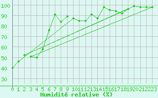 Courbe de l'humidit relative pour Grand Saint Bernard (Sw)