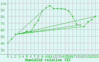 Courbe de l'humidit relative pour Valleroy (54)