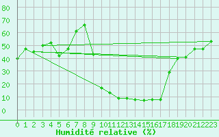 Courbe de l'humidit relative pour Sant Julia de Loria (And)