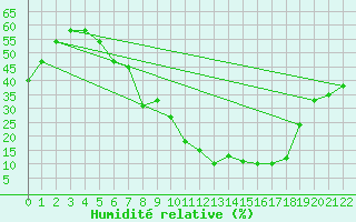 Courbe de l'humidit relative pour Setif