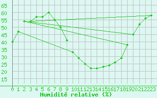 Courbe de l'humidit relative pour Estepona
