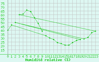 Courbe de l'humidit relative pour Andjar