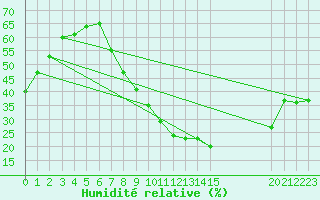 Courbe de l'humidit relative pour Andjar