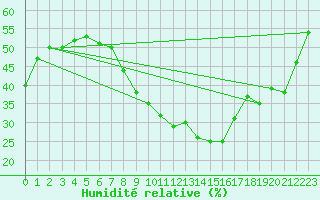 Courbe de l'humidit relative pour Toledo