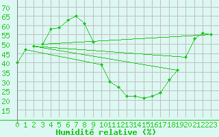 Courbe de l'humidit relative pour Braganca