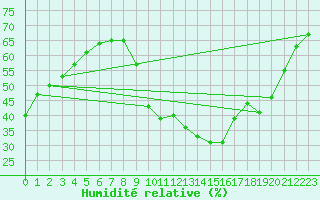 Courbe de l'humidit relative pour Avord (18)