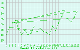 Courbe de l'humidit relative pour Alistro (2B)