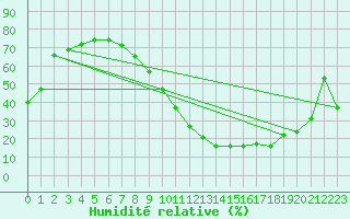 Courbe de l'humidit relative pour Madrid / Retiro (Esp)