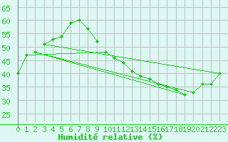 Courbe de l'humidit relative pour Usinens (74)