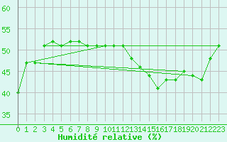 Courbe de l'humidit relative pour Perpignan (66)
