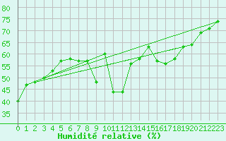 Courbe de l'humidit relative pour Six-Fours (83)