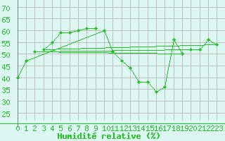 Courbe de l'humidit relative pour La Baeza (Esp)