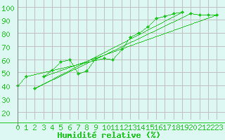 Courbe de l'humidit relative pour Monte Cimone