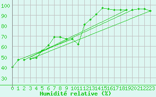 Courbe de l'humidit relative pour Luizi Calugara