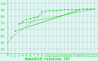 Courbe de l'humidit relative pour Sonnblick - Autom.