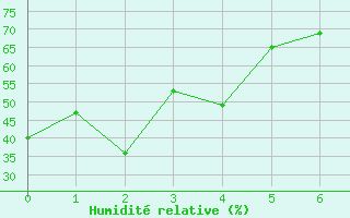 Courbe de l'humidit relative pour Rapid City, Rapid City Regional Airport