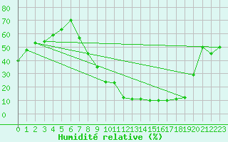 Courbe de l'humidit relative pour Teruel