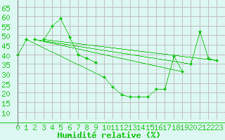 Courbe de l'humidit relative pour Tiaret