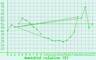 Courbe de l'humidit relative pour Diepenbeek (Be)