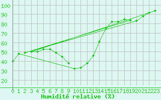 Courbe de l'humidit relative pour Fiscaglia Migliarino (It)