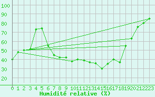 Courbe de l'humidit relative pour Paray-le-Monial - St-Yan (71)