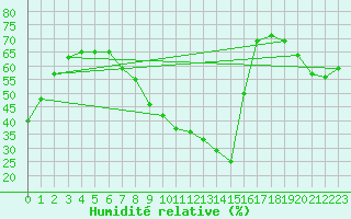 Courbe de l'humidit relative pour Barcelona