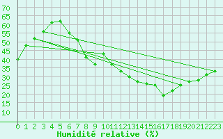 Courbe de l'humidit relative pour Nyon-Changins (Sw)