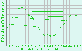Courbe de l'humidit relative pour Tirgu Jiu
