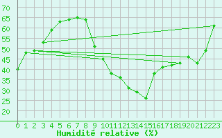 Courbe de l'humidit relative pour Roissy (95)