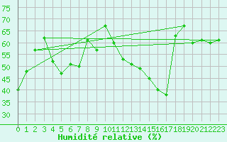 Courbe de l'humidit relative pour Cardston