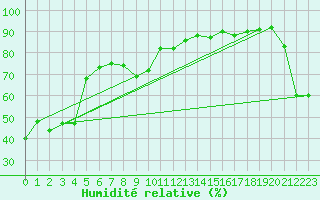 Courbe de l'humidit relative pour Mt Cook Aero