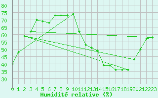 Courbe de l'humidit relative pour Avila - La Colilla (Esp)