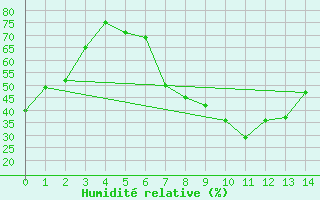 Courbe de l'humidit relative pour Jeddah King Abdul Aziz International Airport
